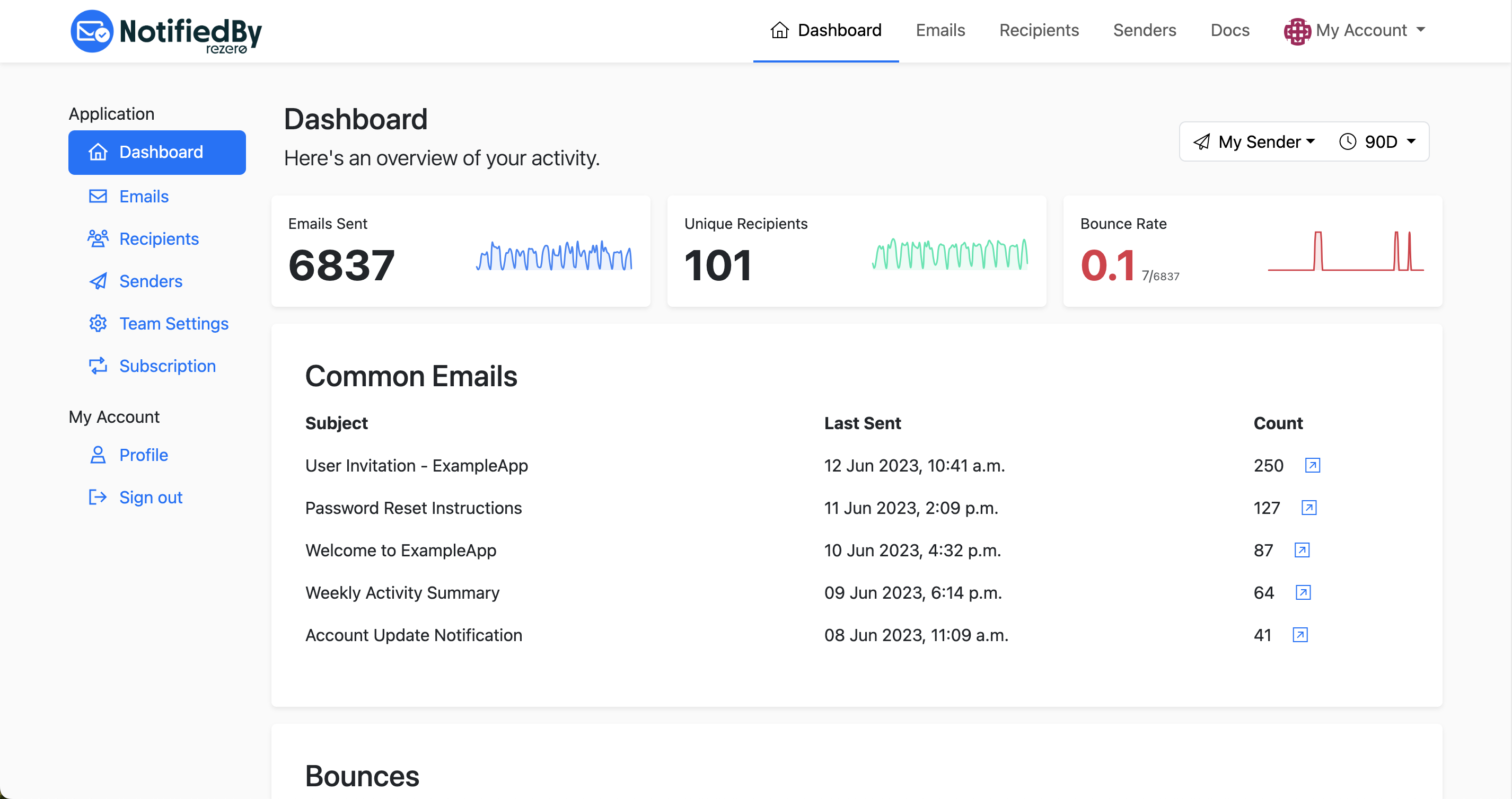 Common emails summary chart